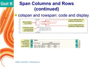 Span Code Organizing Content with Lists and Tables | PPT
