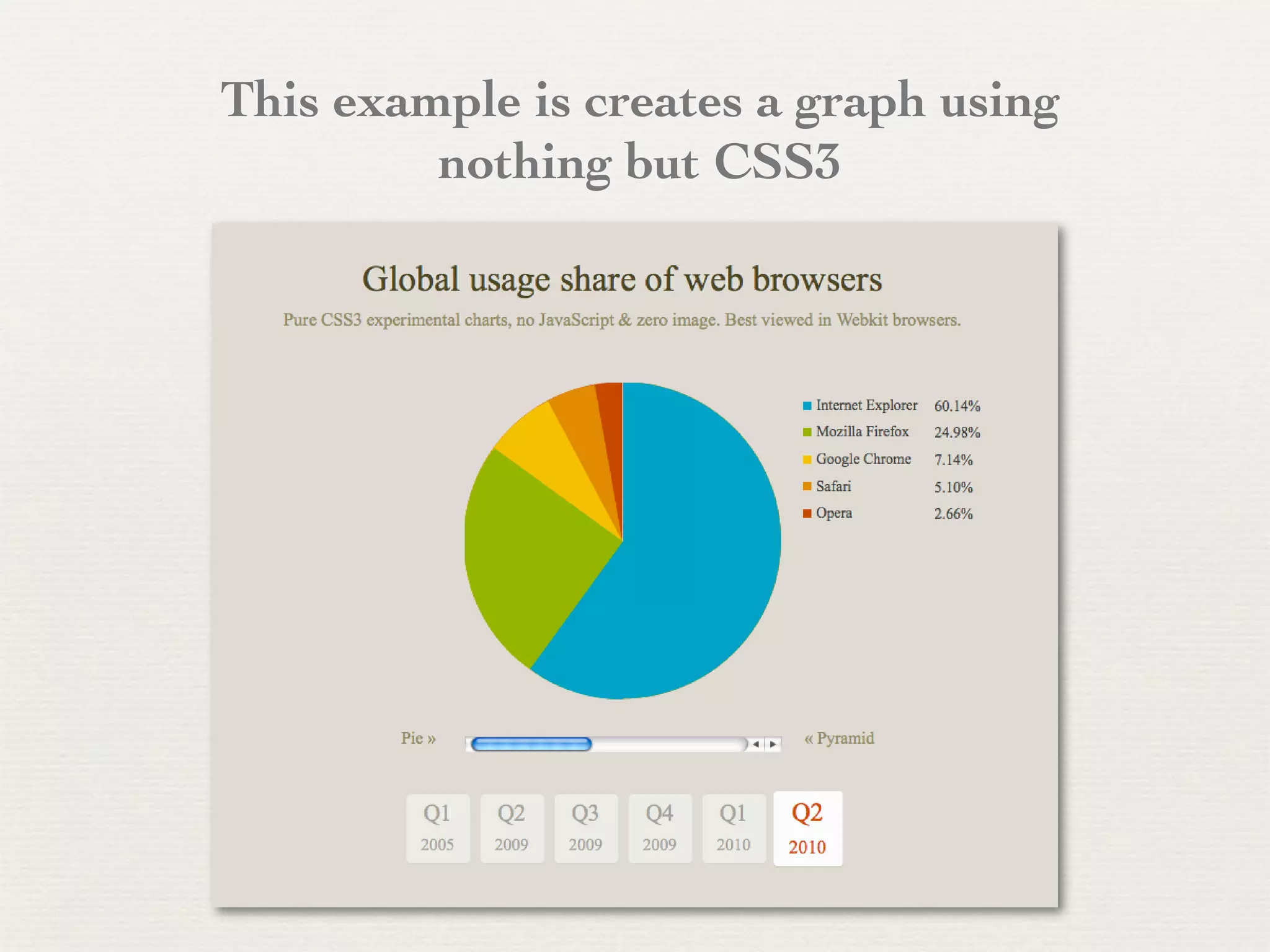 This example is creates a graph using
         nothing but CSS3
 