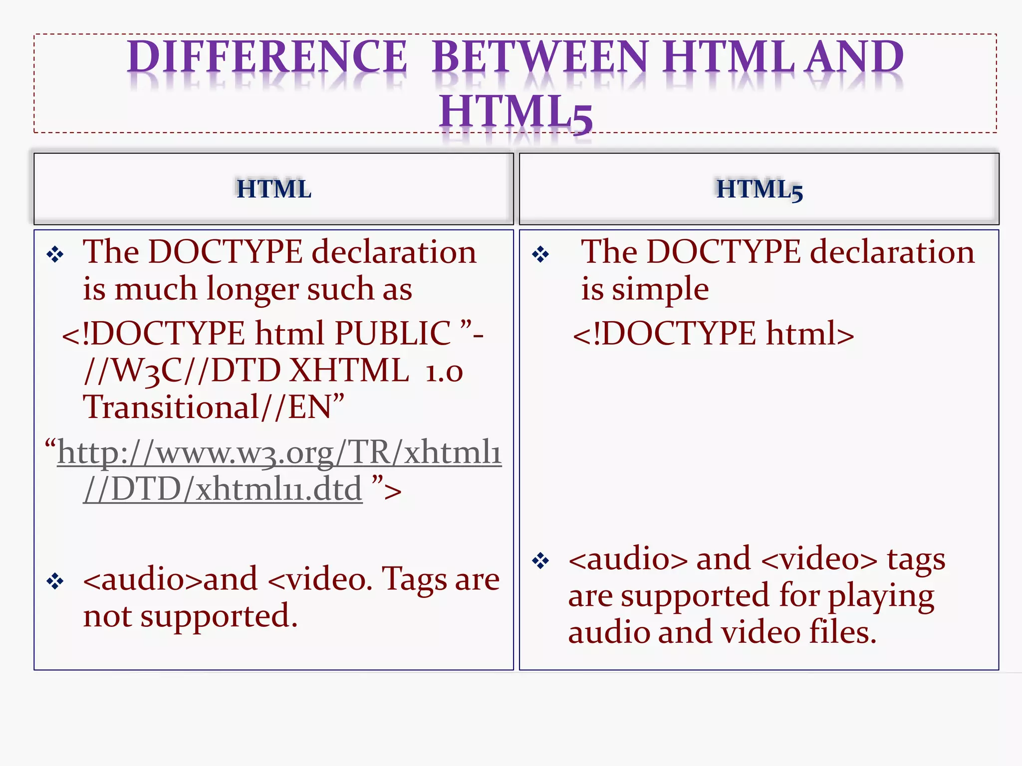 DIFFERENCE BETWEEN HTML AND HTML5 HTML HTML5  The DOCTYPE declaration is much longer such as <!DOCTYPE html PUBLIC ”- //W3C//DTD XHTML 1.0 Transitional//EN” “http://www.w3.org/TR/xhtml1 //DTD/xhtml11.dtd ”>  <audio>and <video. Tags are not supported.  The DOCTYPE declaration is simple <!DOCTYPE html>  <audio> and <video> tags are supported for playing audio and video files. 