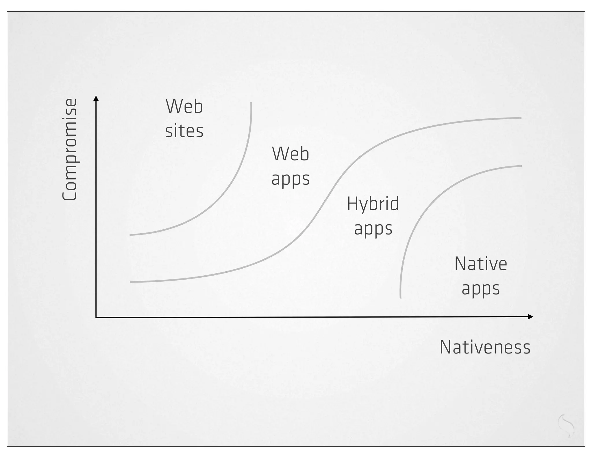 Web
Compromise

             sites
                     Web
                     apps
                            Hybrid
                             apps
                                      Native
                                       apps

                                     Nativeness
 