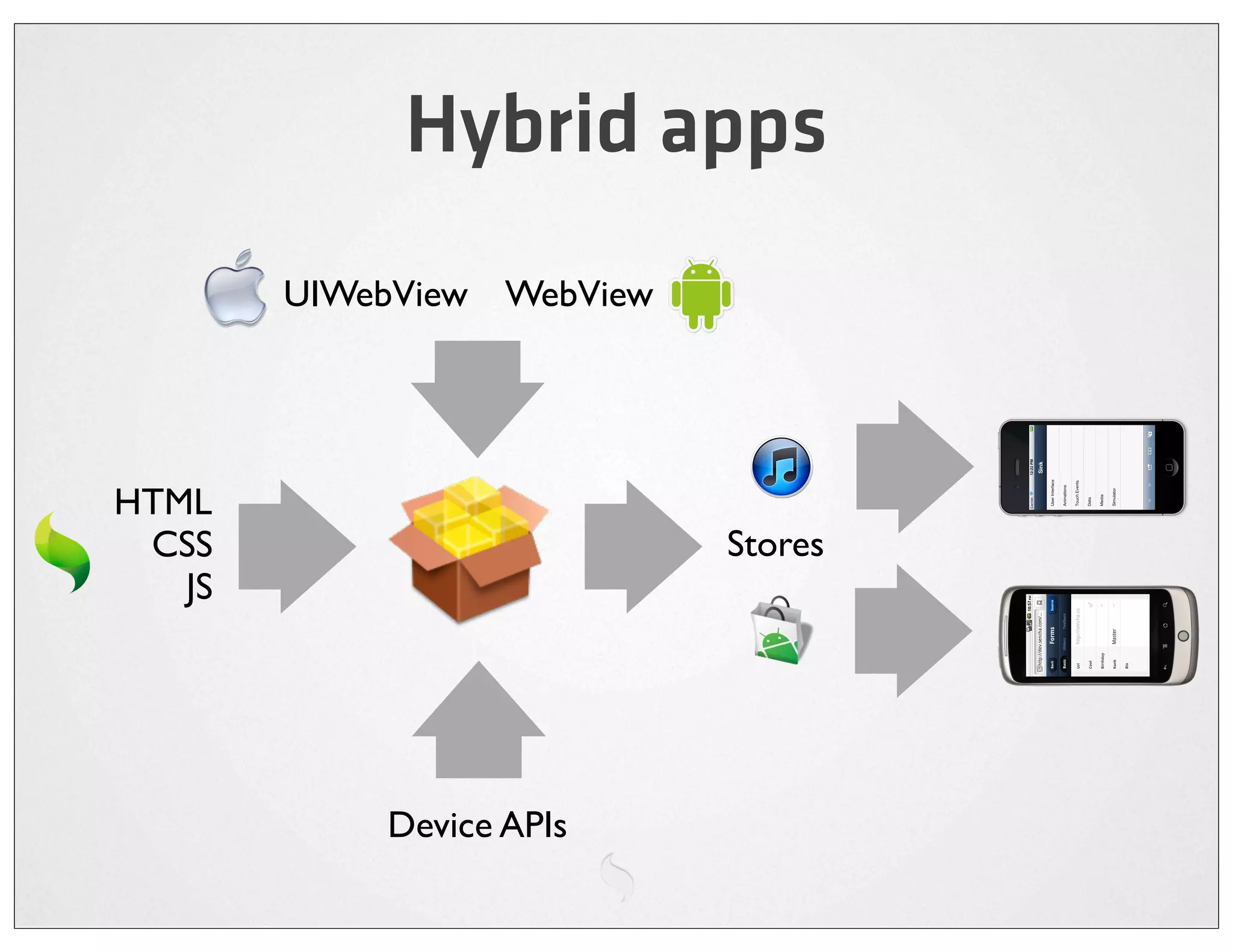 Hybrid apps
        UIWebView WebView




HTML
 CSS                        Stores
   JS




            Device APIs
 