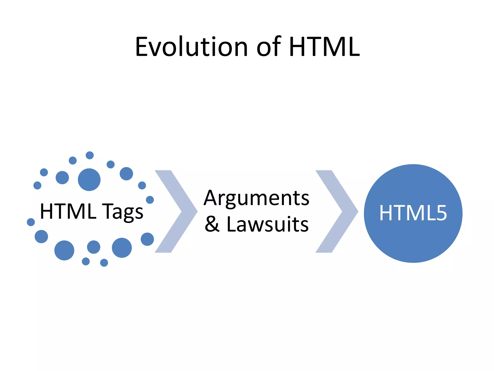 Evolution of HTML
HTML Tags
Arguments
& Lawsuits HTML5
 