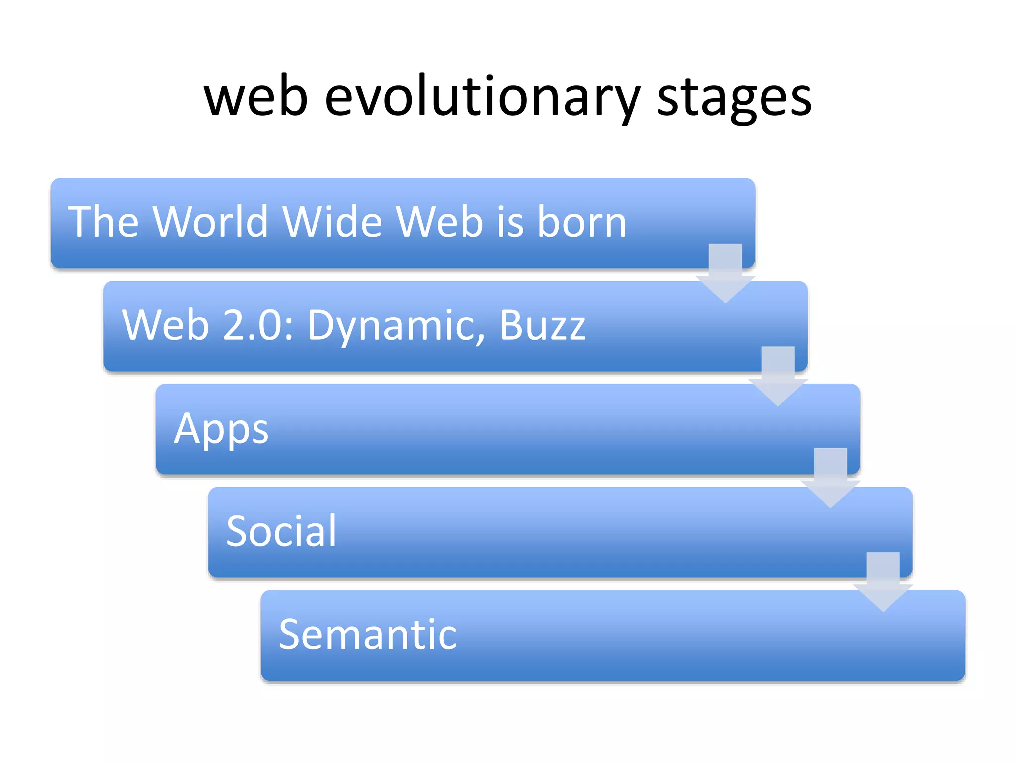 web evolutionary stages
The World Wide Web is born
Web 2.0: Dynamic, Buzz
Apps
Social
Semantic
 