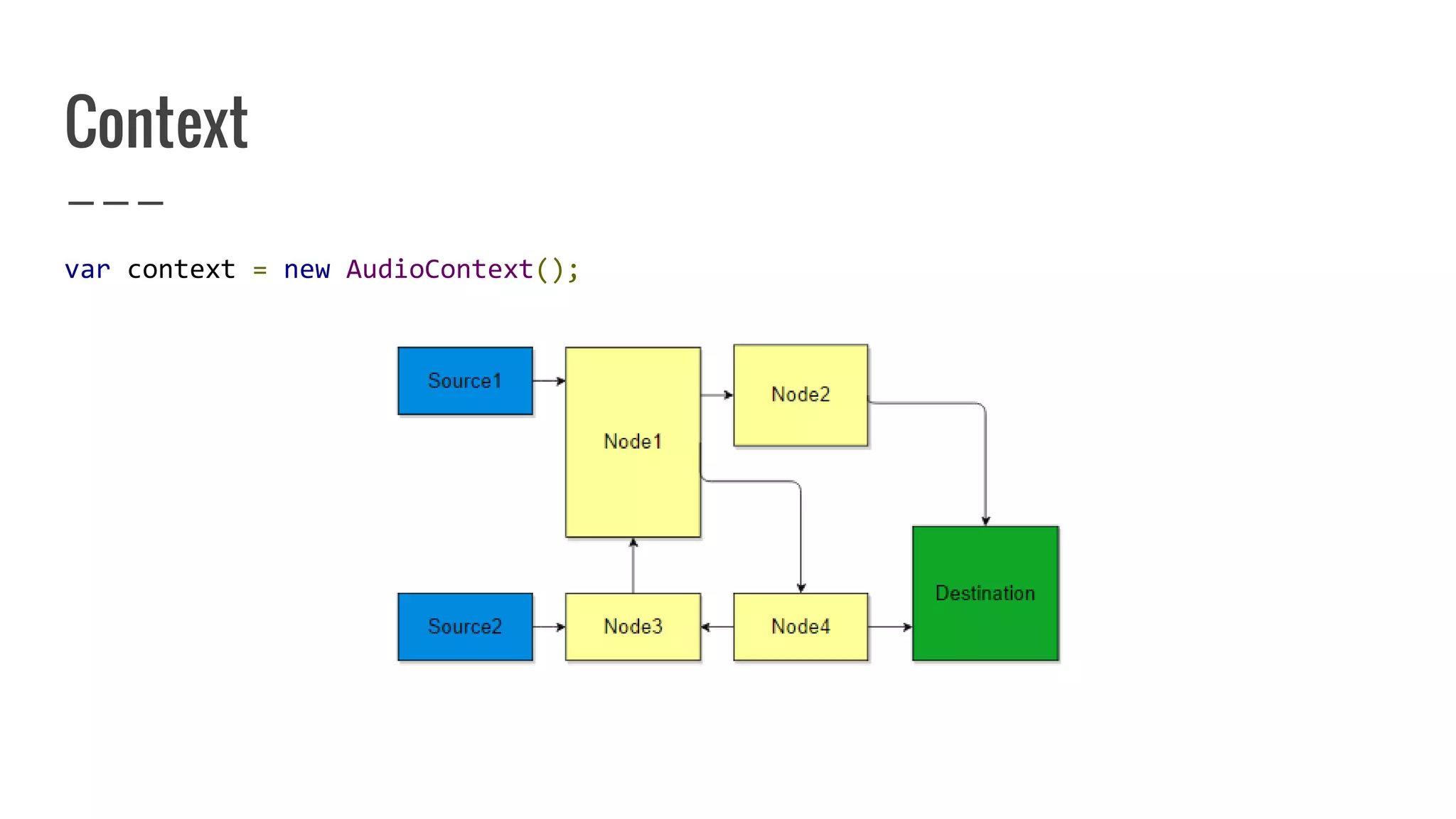 Context
var context = new AudioContext();
 