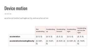 Device motion
accelerationIncludingGravity and acceleration
 