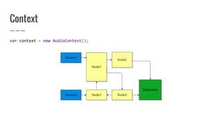 Context
var context = new AudioContext();
 