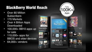 BlackBerry World Reach
• Over 80 Million
Subscribers
• 170 Markets
• Over 4 Billion Apps
Downloaded
• 100,000+ BB10 apps up
for sale
• 110,000+ apps for
BBOS and older devices
• 64,000+ vendors
Today
100K+
Apps
 