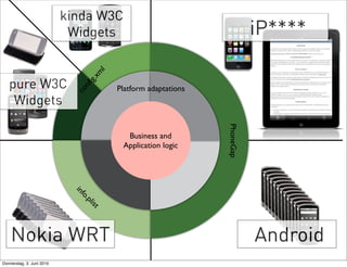 kinda W3C
                            Widgets                                          iP****


                                       l
                                      m
   pure W3C                   nﬁ
                             co
                                 g.x       Platform adaptations
    Widgets




                                                                  PhoneGap
                                             Business and
                                            Application logic




                             in
                               fo
                                 .p
                                   lis
                                      t



    Nokia WRT                                                                Android
Donnerstag, 3. Juni 2010
 