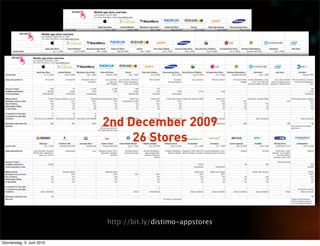 30th July 2009
                                  14 Stores
                           23rd September 2009
                                 23 Stores
                            2nd December 2009
                                 26 Stores




                            http://bit.ly/distimo-appstores

Donnerstag, 3. Juni 2010
 