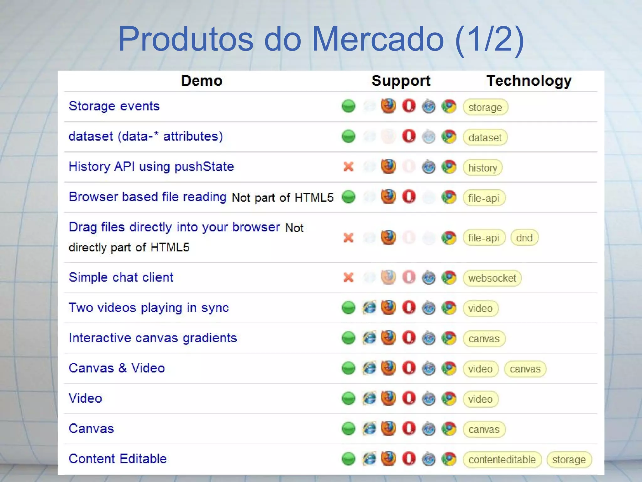 Produtos do Mercado (1/2)
 