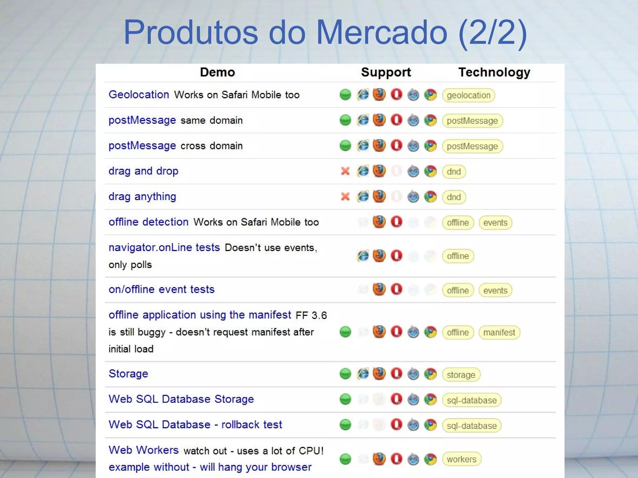 Produtos do Mercado (2/2)
 