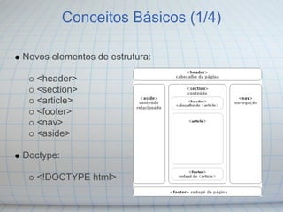 Conceitos Básicos (1/4)

Novos elementos de estrutura:

   <header>
   <section>
   <article>
   <footer>
   <nav>
   <aside>

Doctype:

   <!DOCTYPE html>
 