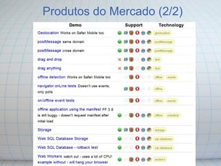 Produtos do Mercado (2/2)
 
