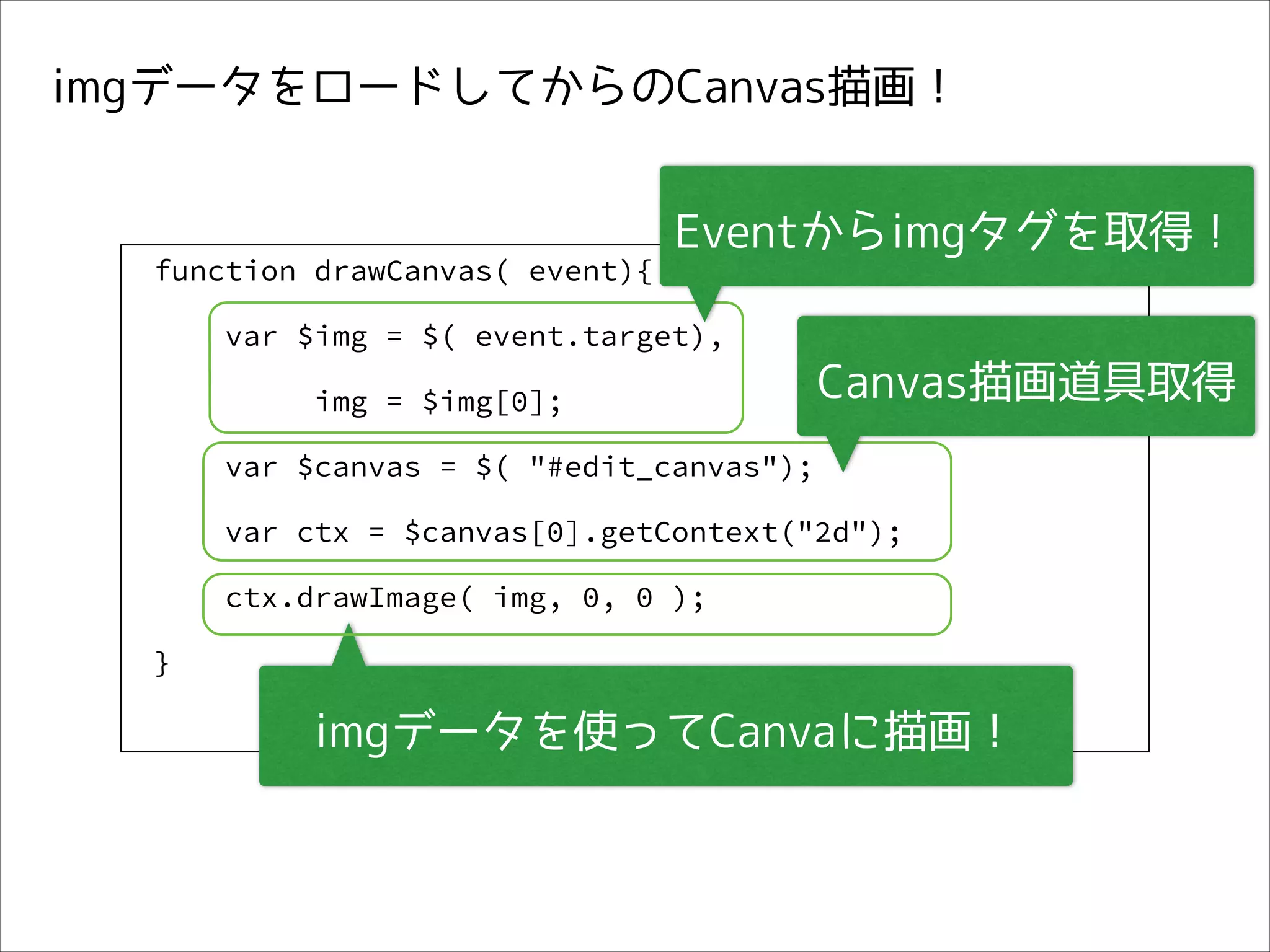 imgデータをロードしてからのCanvas描画！

function drawCanvas( event){

Eventからimgタグを取得！

var $img = $( event.target),
img = $img[0];

Canvas描画道具取得

var $canvas = $( "#edit_canvas");
var ctx = $canvas[0].getContext("2d");
ctx.drawImage( img, 0, 0 );
}

imgデータを使ってCanvaに描画！

 
