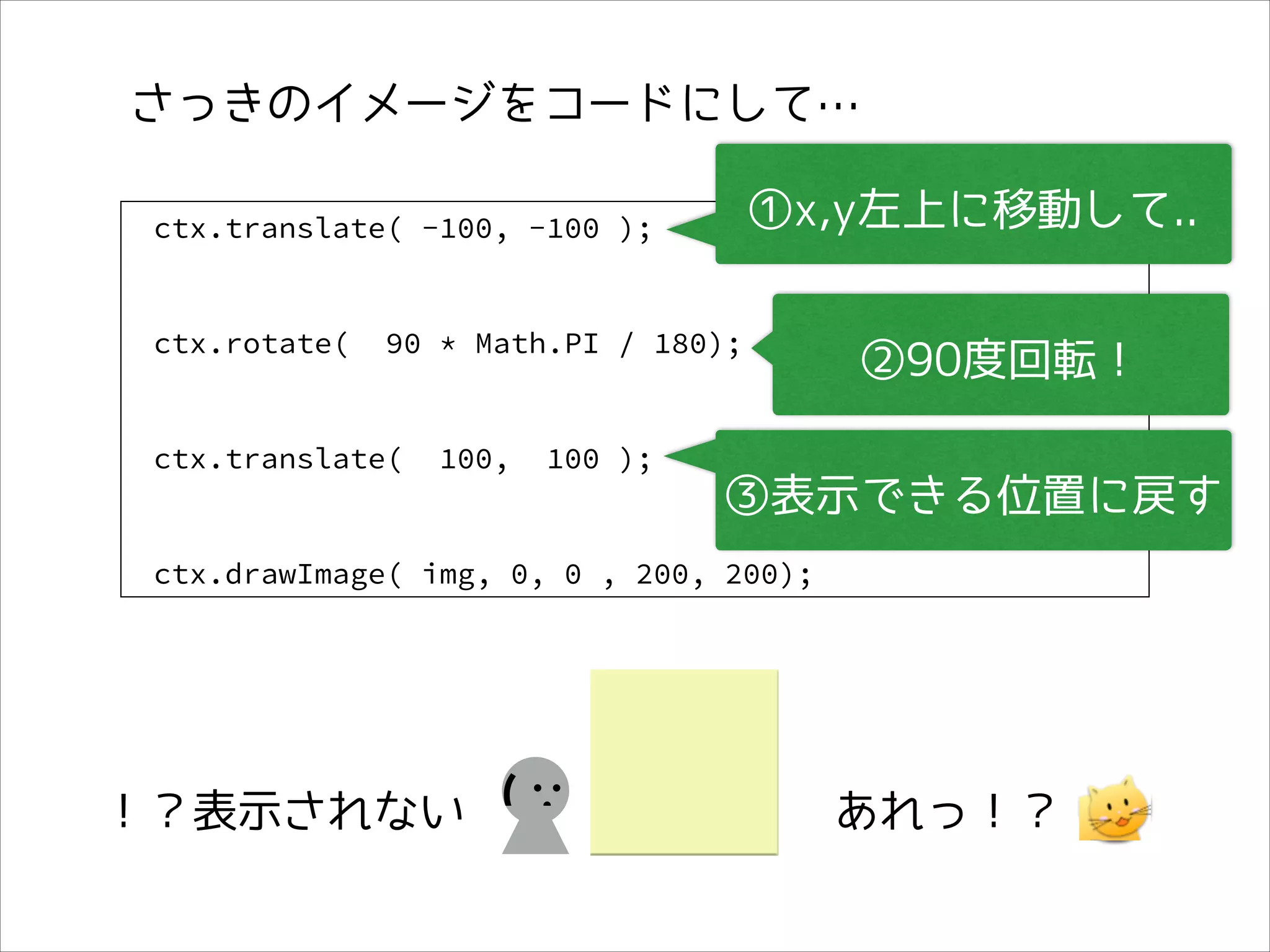 さっきのイメージをコードにして…
①x,y左上に移動して..

ctx.translate( -100, -100 );

ctx.rotate(

90 * Math.PI / 180);

ctx.translate(

100,

100 );

②90度回転！

③表示できる位置に戻す

ctx.drawImage( img, 0, 0 , 200, 200);

！？表示されない (

あれっ！？

 