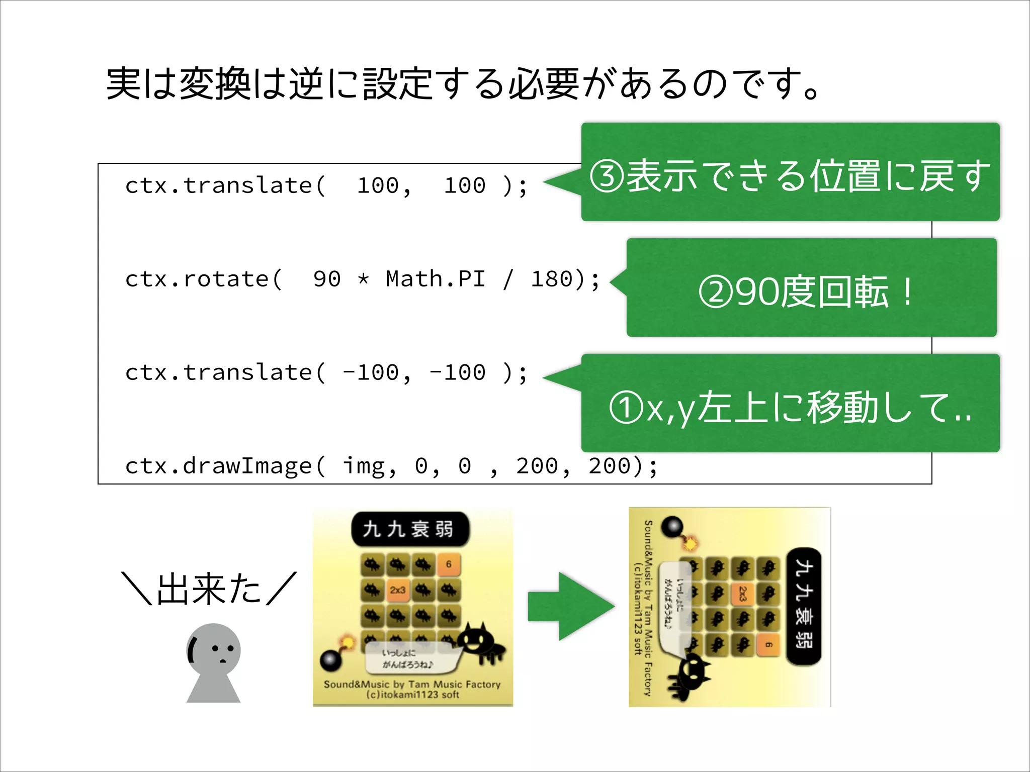 実は変換は逆に設定する必要があるのです。
ctx.translate(

ctx.rotate(

100,

100 );

③表示できる位置に戻す

90 * Math.PI / 180);

②90度回転！

ctx.translate( -100, -100 );

①x,y左上に移動して..
ctx.drawImage( img, 0, 0 , 200, 200);

＼出来た／
(

 