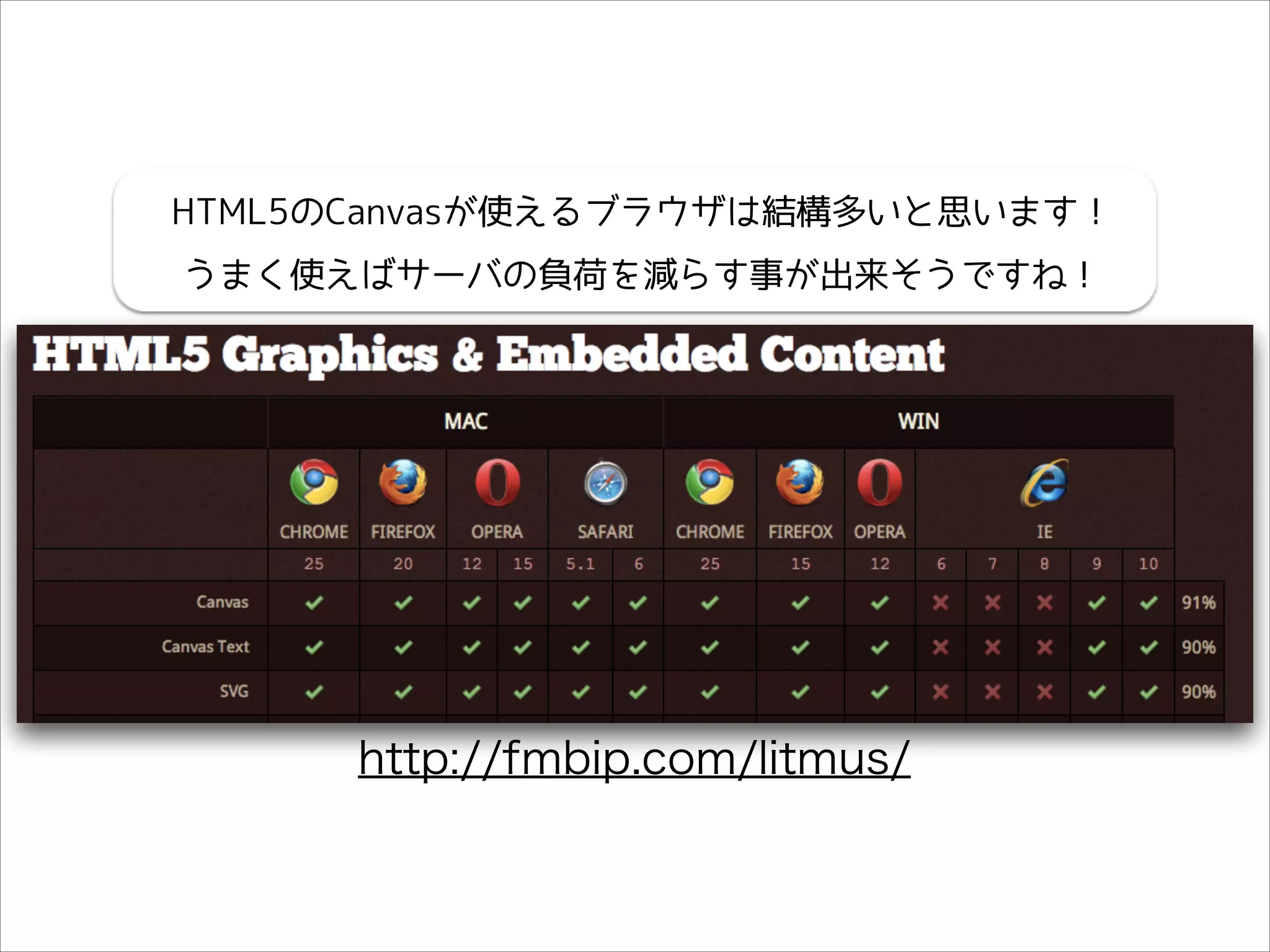 HTML5のCanvasが使えるブラウザは結構多いと思います！
うまく使えばサーバの負荷を減らす事が出来そうですね！

http://fmbip.com/litmus/

 