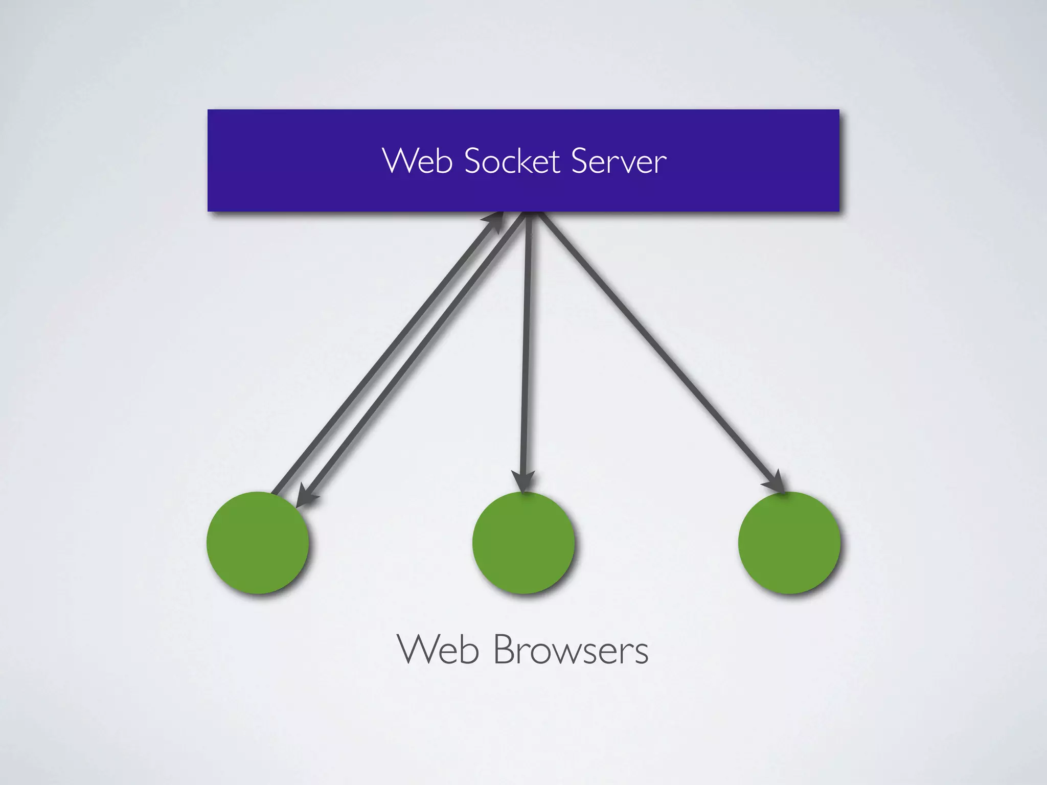 Web Socket Server




Web Browsers
 