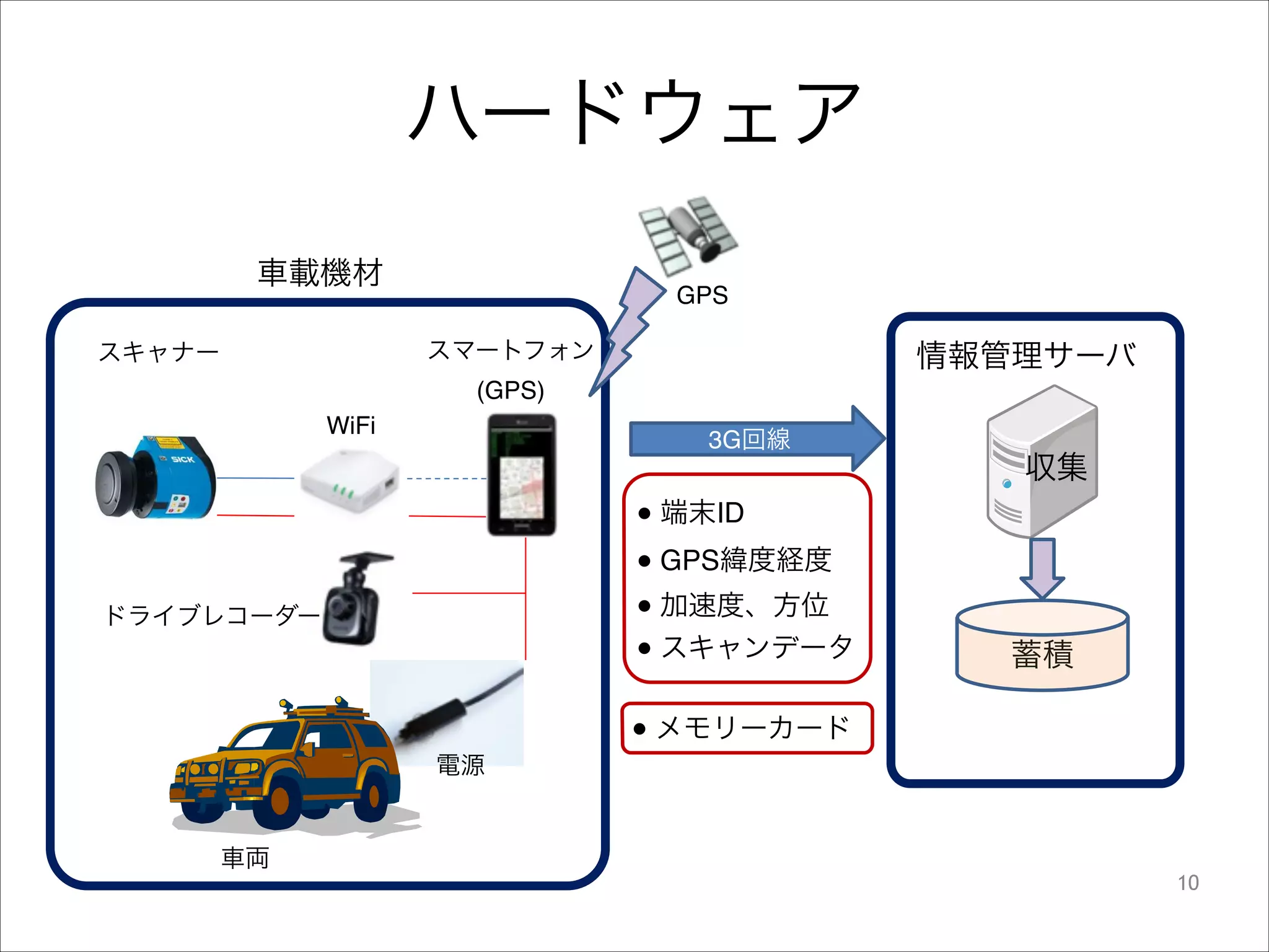 ハードウェア
車載機材

GPS
スマートフォン!

スキャナー

情報管理サーバ

(GPS)
WiFi

3G回線

収集

● 端末ID
● GPS緯度経度!
● 加速度、方位!
● スキャンデータ

ドライブレコーダー

蓄積

● メモリーカード
電源

車両
!10

 