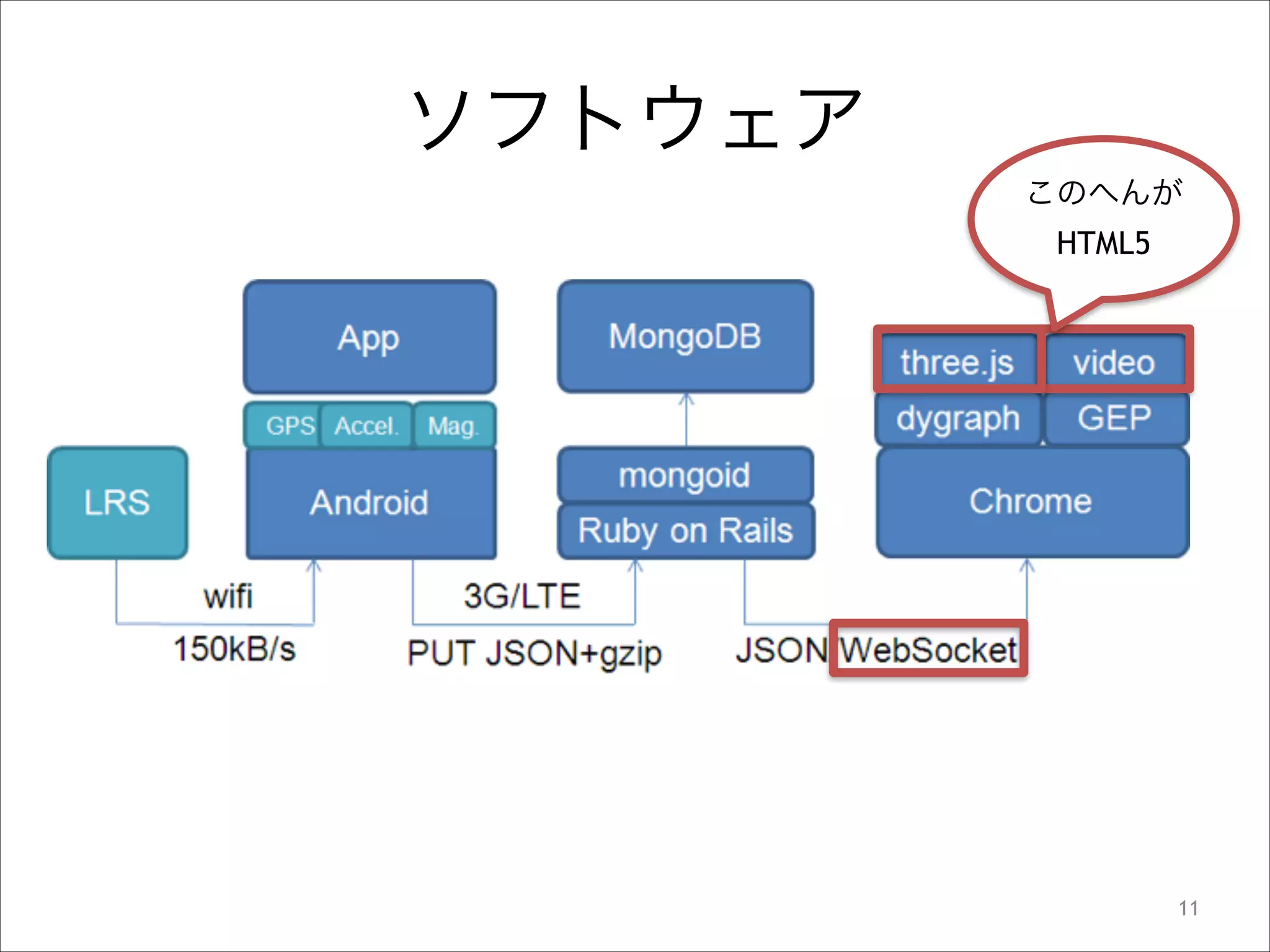 ソフトウェア
このへんが
HTML5

!11

 