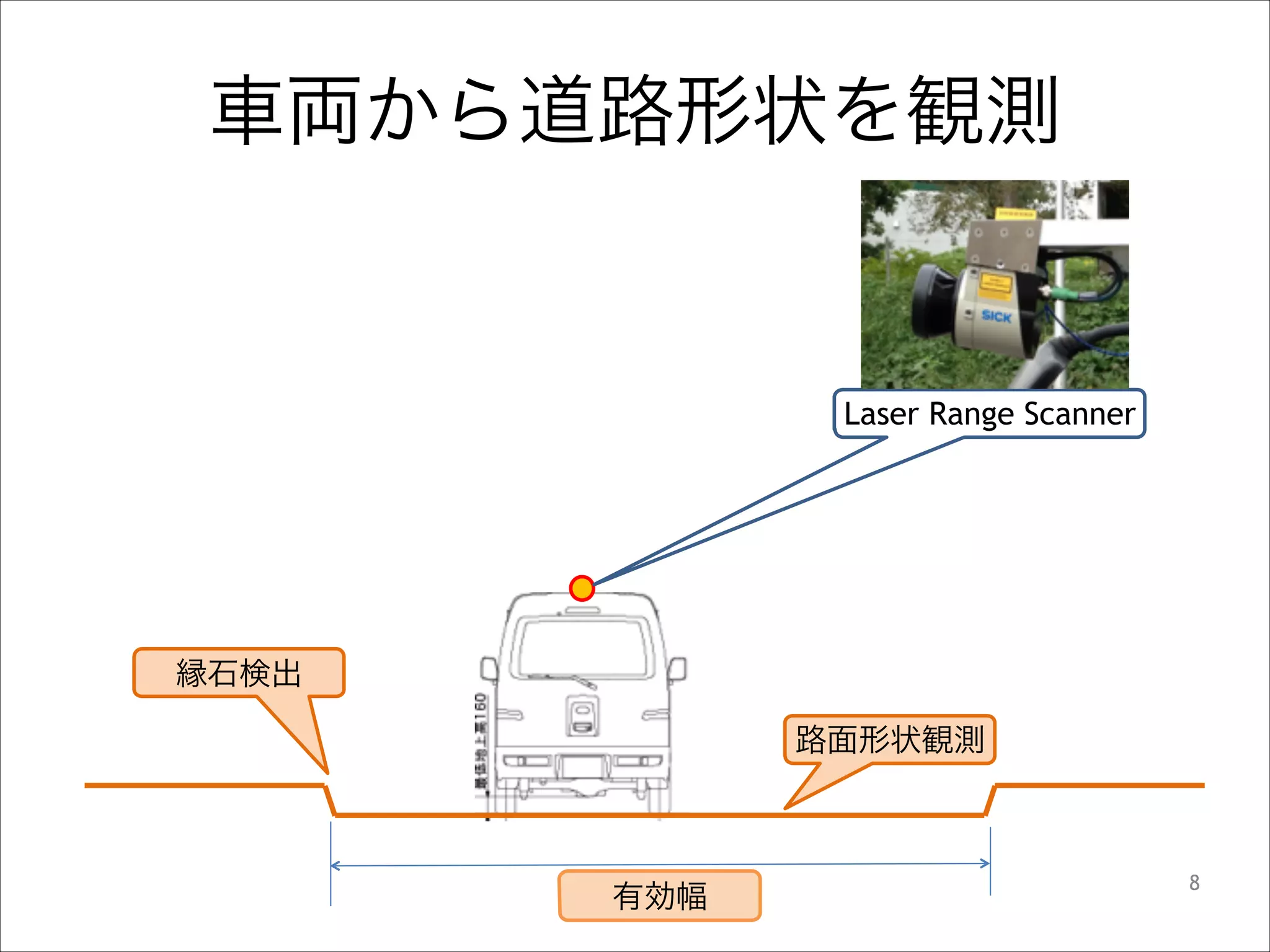 車両から道路形状を観測

Laser Range Scanner

縁石検出
路面形状観測

有効幅

!8

 