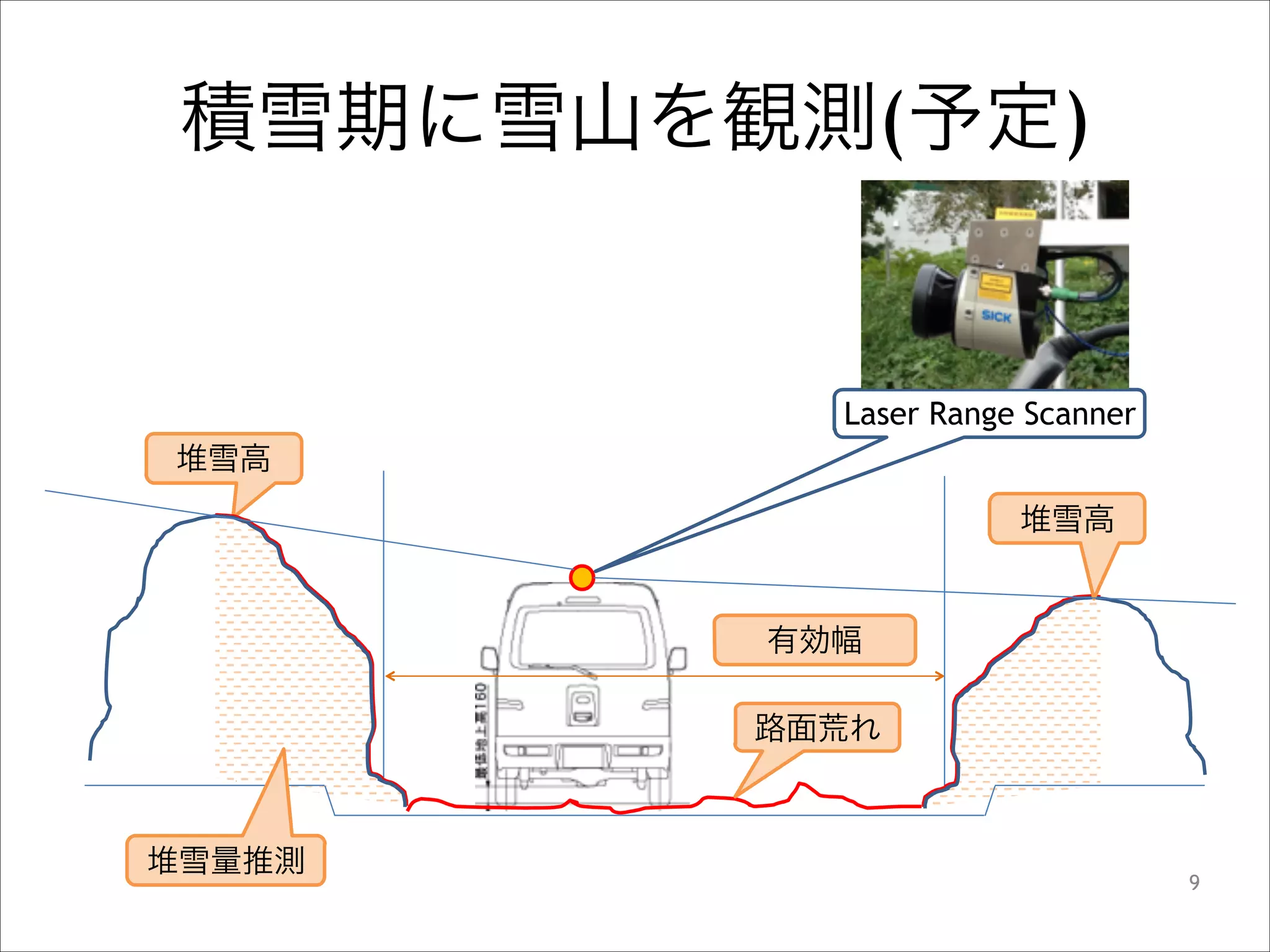 積雪期に雪山を観測(予定)

Laser Range Scanner
堆雪高
堆雪高

有効幅
路面荒れ

堆雪量推測

!9

 