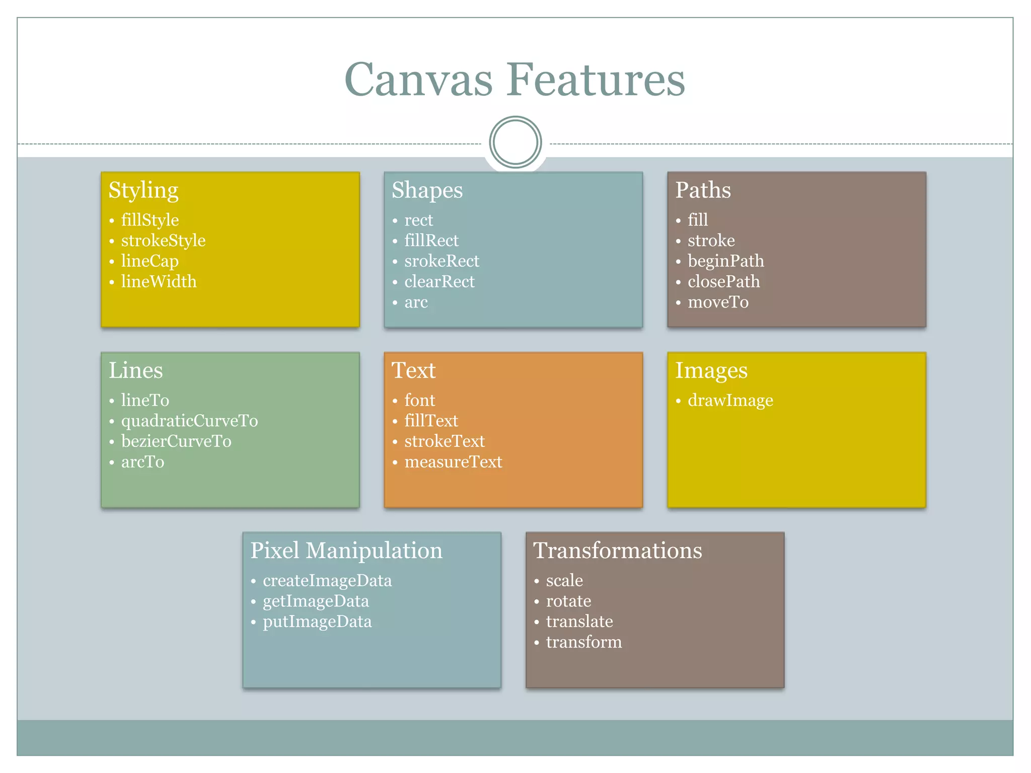 Canvas Features
Styling
• fillStyle
• strokeStyle
• lineCap
• lineWidth
Shapes
• rect
• fillRect
• srokeRect
• clearRect
• arc
Paths
• fill
• stroke
• beginPath
• closePath
• moveTo
Lines
• lineTo
• quadraticCurveTo
• bezierCurveTo
• arcTo
Text
• font
• fillText
• strokeText
• measureText
Images
• drawImage
Pixel Manipulation
• createImageData
• getImageData
• putImageData
Transformations
• scale
• rotate
• translate
• transform
 