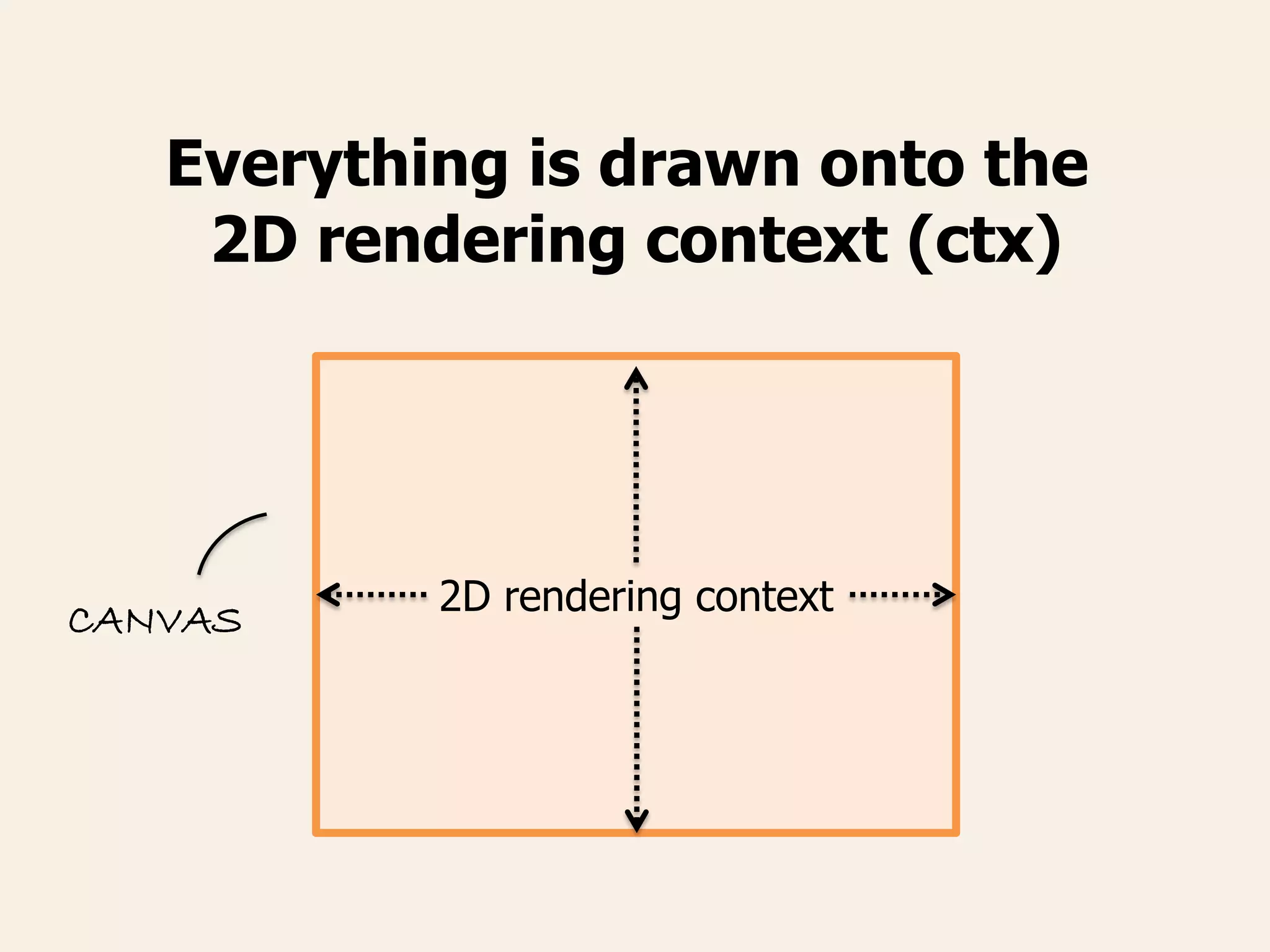 Everything is drawn onto the
2D rendering context (ctx)
CANVAS 2D rendering context
 