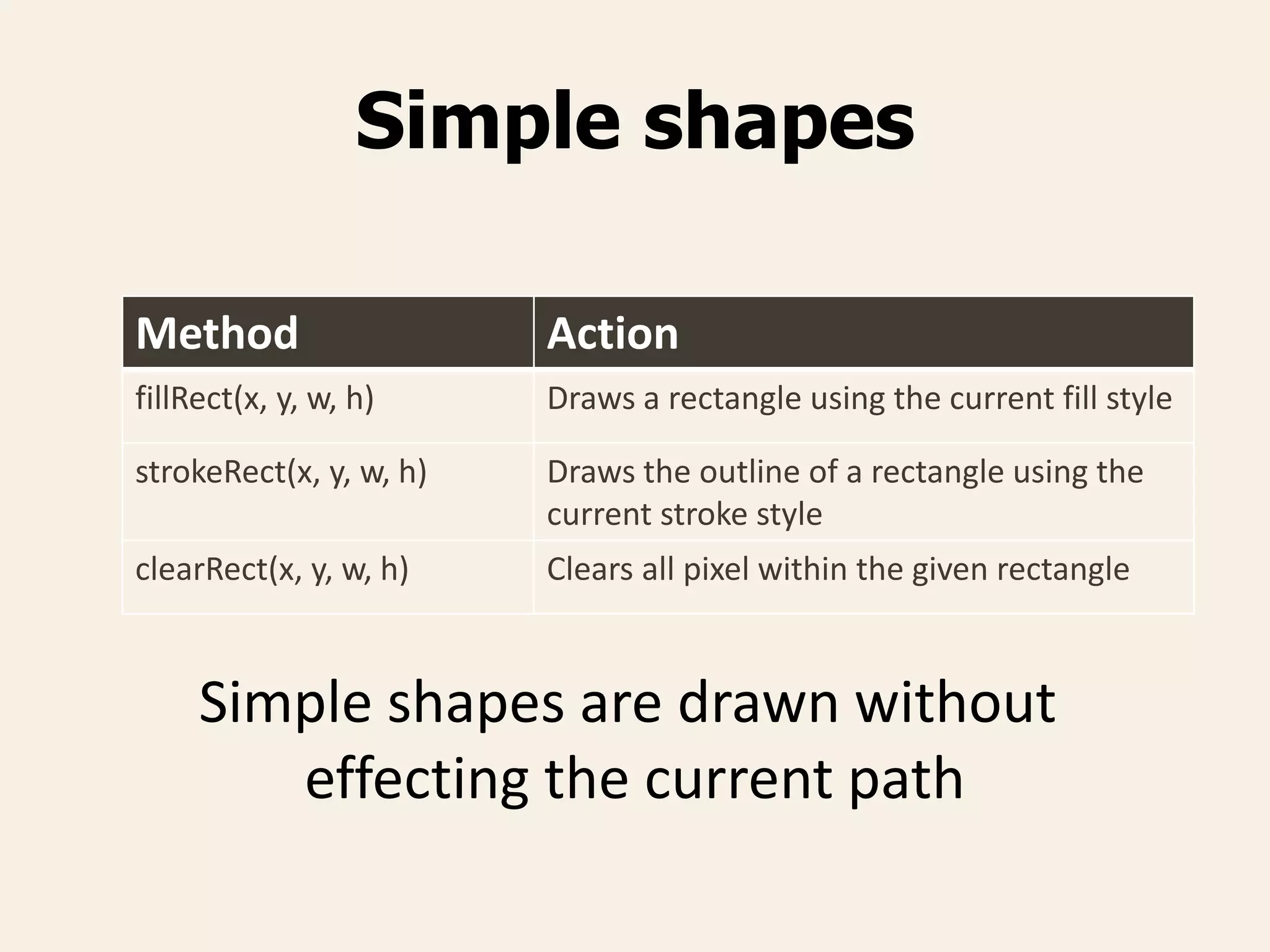 Simple shapes
Method Action
fillRect(x, y, w, h) Draws a rectangle using the current fill style
strokeRect(x, y, w, h) Draws the outline of a rectangle using the
current stroke style
clearRect(x, y, w, h) Clears all pixel within the given rectangle
Simple shapes are drawn without
effecting the current path
 
