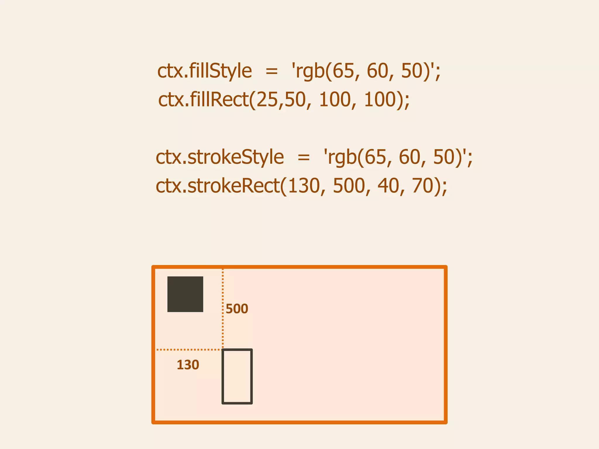 ctx.fillStyle = 'rgb(65, 60, 50)';
ctx.fillRect(25,50, 100, 100);
ctx.strokeStyle = 'rgb(65, 60, 50)';
ctx.strokeRect(130, 500, 40, 70);
500
130
 