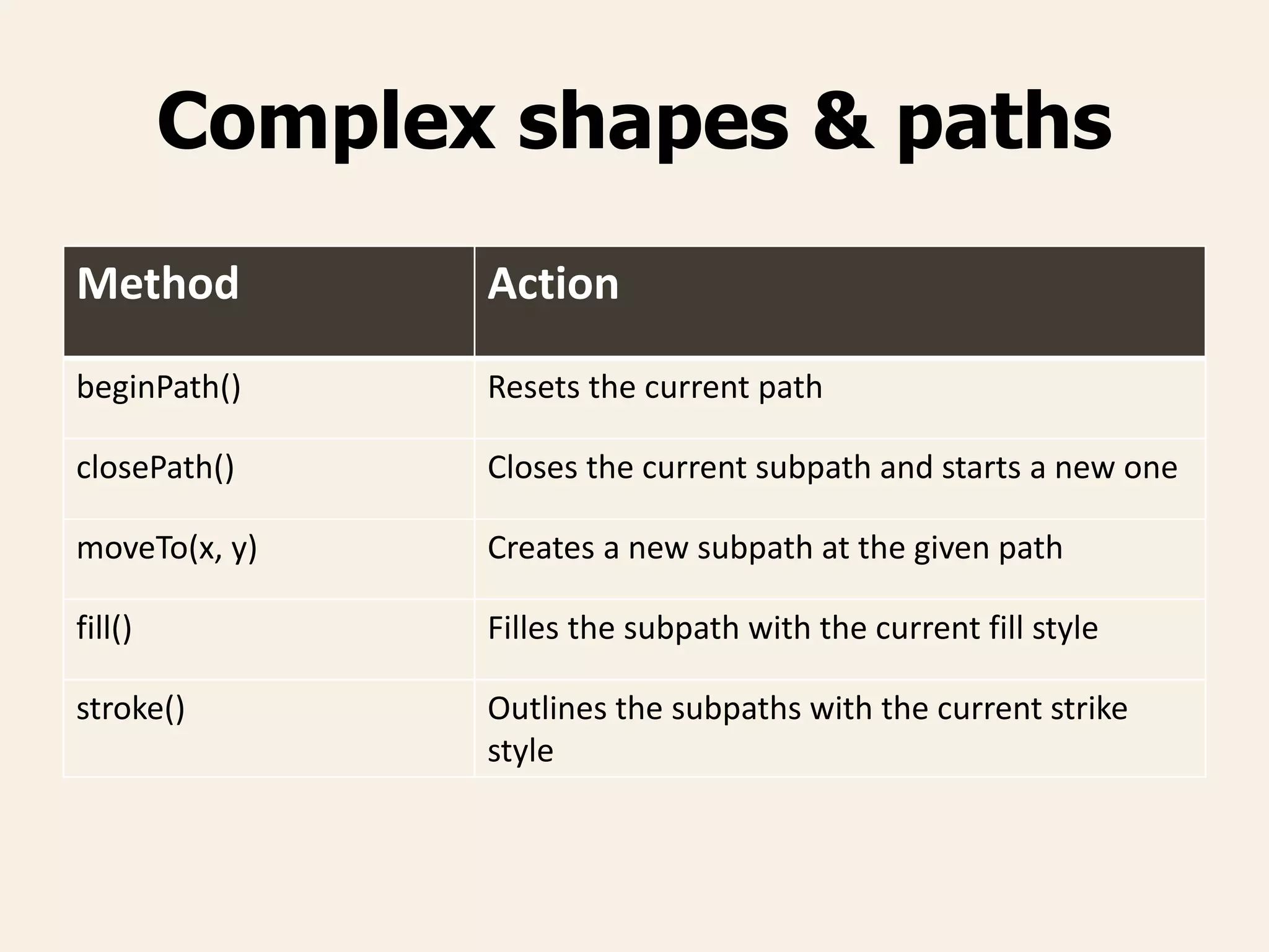 Complex shapes & paths
Method Action
beginPath() Resets the current path
closePath() Closes the current subpath and starts a new one
moveTo(x, y) Creates a new subpath at the given path
fill() Filles the subpath with the current fill style
stroke() Outlines the subpaths with the current strike
style
 
