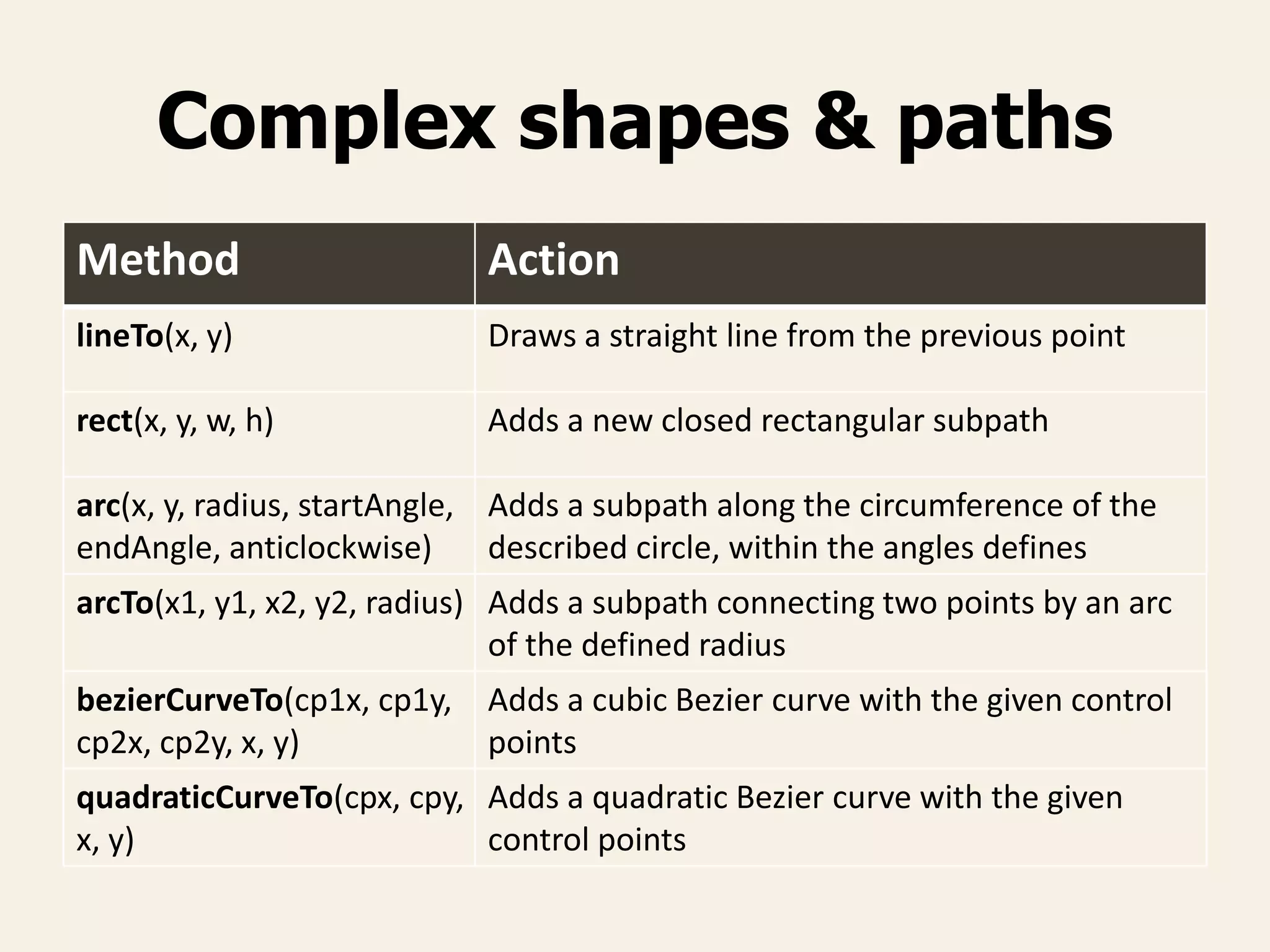 Complex shapes & paths
Method Action
lineTo(x, y) Draws a straight line from the previous point
rect(x, y, w, h) Adds a new closed rectangular subpath
arc(x, y, radius, startAngle,
endAngle, anticlockwise)
Adds a subpath along the circumference of the
described circle, within the angles defines
arcTo(x1, y1, x2, y2, radius) Adds a subpath connecting two points by an arc
of the defined radius
bezierCurveTo(cp1x, cp1y,
cp2x, cp2y, x, y)
Adds a cubic Bezier curve with the given control
points
quadraticCurveTo(cpx, cpy,
x, y)
Adds a quadratic Bezier curve with the given
control points
 