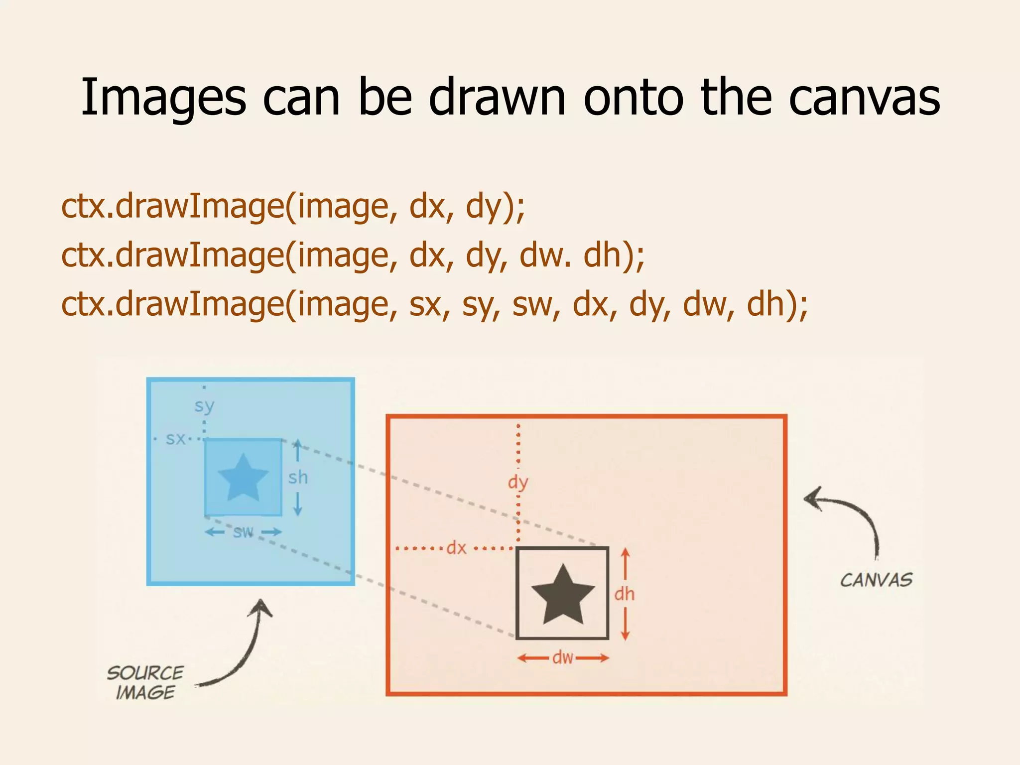 Images can be drawn onto the canvas
ctx.drawImage(image, dx, dy);
ctx.drawImage(image, dx, dy, dw. dh);
ctx.drawImage(image, sx, sy, sw, dx, dy, dw, dh);
 