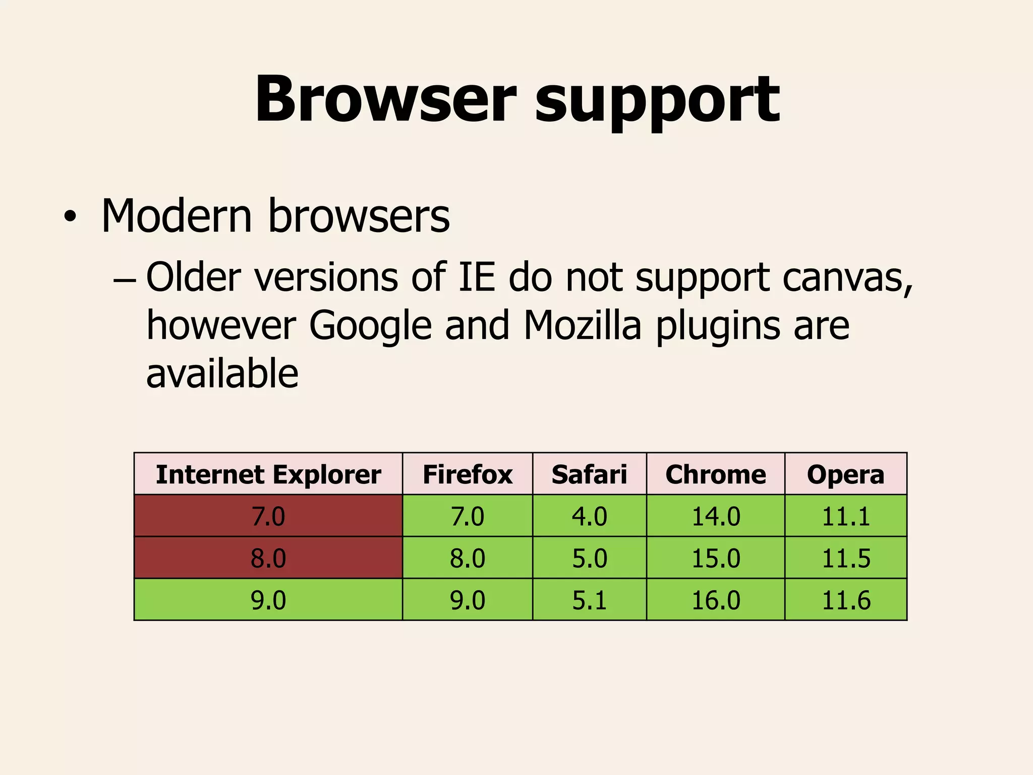 Browser support
• Modern browsers
– Older versions of IE do not support canvas,
however Google and Mozilla plugins are
available
Internet Explorer Firefox Safari Chrome Opera
7.0 7.0 4.0 14.0 11.1
8.0 8.0 5.0 15.0 11.5
9.0 9.0 5.1 16.0 11.6
 