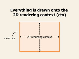 Everything is drawn onto the
2D rendering context (ctx)
CANVAS 2D rendering context
 