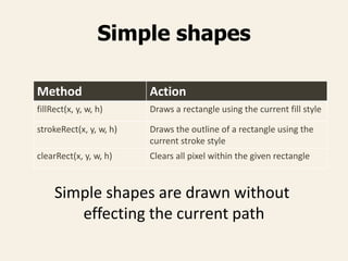 Simple shapes
Method Action
fillRect(x, y, w, h) Draws a rectangle using the current fill style
strokeRect(x, y, w, h) Draws the outline of a rectangle using the
current stroke style
clearRect(x, y, w, h) Clears all pixel within the given rectangle
Simple shapes are drawn without
effecting the current path
 