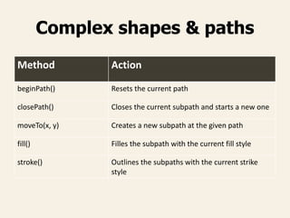 Complex shapes & paths
Method Action
beginPath() Resets the current path
closePath() Closes the current subpath and starts a new one
moveTo(x, y) Creates a new subpath at the given path
fill() Filles the subpath with the current fill style
stroke() Outlines the subpaths with the current strike
style
 