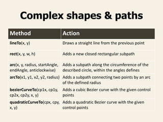 Complex shapes & paths
Method Action
lineTo(x, y) Draws a straight line from the previous point
rect(x, y, w, h) Adds a new closed rectangular subpath
arc(x, y, radius, startAngle,
endAngle, anticlockwise)
Adds a subpath along the circumference of the
described circle, within the angles defines
arcTo(x1, y1, x2, y2, radius) Adds a subpath connecting two points by an arc
of the defined radius
bezierCurveTo(cp1x, cp1y,
cp2x, cp2y, x, y)
Adds a cubic Bezier curve with the given control
points
quadraticCurveTo(cpx, cpy,
x, y)
Adds a quadratic Bezier curve with the given
control points
 