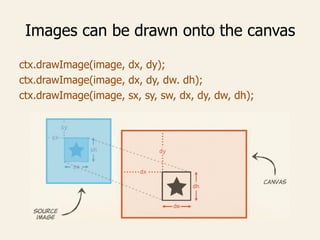 Images can be drawn onto the canvas
ctx.drawImage(image, dx, dy);
ctx.drawImage(image, dx, dy, dw. dh);
ctx.drawImage(image, sx, sy, sw, dx, dy, dw, dh);
 