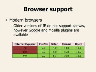 Browser support
• Modern browsers
– Older versions of IE do not support canvas,
however Google and Mozilla plugins are
available
Internet Explorer Firefox Safari Chrome Opera
7.0 7.0 4.0 14.0 11.1
8.0 8.0 5.0 15.0 11.5
9.0 9.0 5.1 16.0 11.6
 