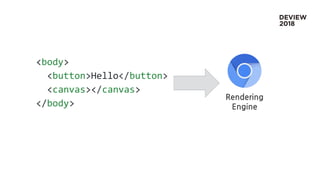 <body>
<button>Hello</button>
<canvas></canvas>
</body>
Rendering
Engine
 