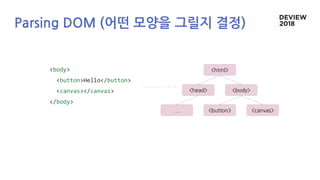 <body>
<button>Hello</button>
<canvas></canvas>
</body>
<head>
<html>
<body>
. . . <button> <canvas>
Parsing DOM (어떤 모양을 그릴지 결정)
 