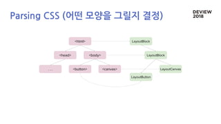 <head>
<html>
<body>
. . . <button> <canvas>
LayoutBlock
LayoutBlock
LayoutButton
LayoutCanvas
Parsing CSS (어떤 모양을 그릴지 결정)
 
