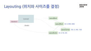 LayoutBlock
LayoutBlock
LayoutButton
LayoutCanvas
<body>
<button>
<canvas>
(0, 0, 800, 400)
(50, 0, 300, 150)
(0, 0, 50, 20)
Layouting (위치와 사이즈를 결정)
 
