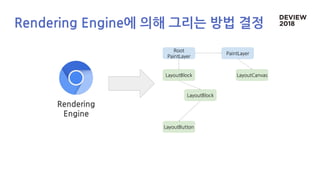 Rendering Engine에 의해 그리는 방법 결정
LayoutCanvas
Root
PaintLayer
PaintLayer
LayoutBlock
LayoutBlock
LayoutButton
Rendering
Engine
 