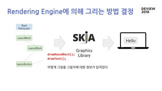 Rendering Engine에 의해 그리는 방법 결정
Root
PaintLayer
LayoutBlock
LayoutBlock
LayoutButton
Graphics
Library
Hello
drawRoundRect();
drawText();
어떻게 그림을 그릴지에 대한 정보가 담겨있다
 