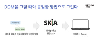 DOM을 그릴 때와 동일한 방법으로 그린다
Graphics
Library
LayoutCanvas
PaintLayer
내부를 어떻게 채울지에 대한 정보가 없다 비어있는 Canvas
 
