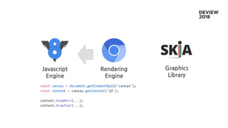 Javascript
Engine
Rendering
Engine
Graphics
Library
const canvas = document.getElementById('canvas');
const context = canvas.getContext('2d');
context.drawRect(...);
context.drawText(...);
 