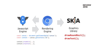 Javascript
Engine
Rendering
Engine
Graphics
Library
const canvas = document.getElementById('canvas');
const context = canvas.getContext('2d');
context.drawRect(...);
context.drawText(...);
drawRoundRect();
drawText();
 