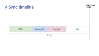 16.7 ms
PaintingDOM
V-Sync timeline
Javascript Idle
 